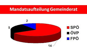 Die jüngste gemeinderatswahl im juni brachte auch im gemeindevorstand eine veränderung. Gemeinderatswahlen 2015 Marktgemeinde Polsoberkurzheim