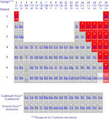 Periodic Table Of The Elements Non Metals