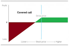 Managing Covered Calls Charles Schwab