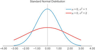 Standard Normal Distribution An Overview Sciencedirect Topics