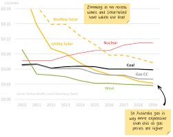 Energy Price Parity No Party For Coal