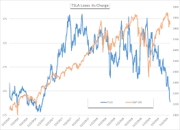 tsla uber stock troubles could signal shifting tech sentiment