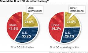 Kfc Owner Yum Brands Hits It Big In China The Buzz Jan