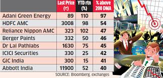 Midcap Stocks Midcaps Back In Demand 70 Of Bse 500 Stocks