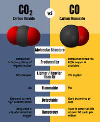 A Complete Guide To Understanding Carbon Monoxide