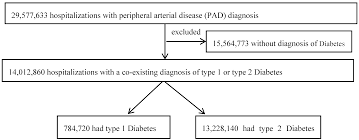 Jcm Free Full Text Individuals With Peripheral Artery Disease Pad And Type 1 Diabetes Are More Likely To Undergo Limb Amputation Than Those With Pad And Type 2 Diabetes Html