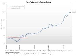 syrias annual inflation hits 200 cato liberty