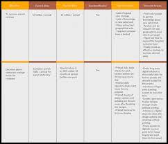 Our ppt gap analysis templates provide creative ideas for you to present your gap analysis. Gap Analysis Templates To Quickly Identify Gaps In Your Business