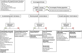 Pseudoacromegaly Sciencedirect