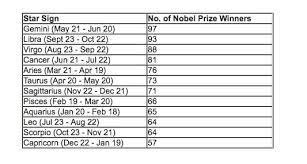 You can see the breakdown below. The Most Intelligent Star Signs