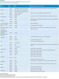Image result for Infant Nutritional Sources