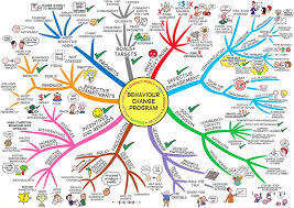 Behaviour Change Mind Map By Jane Genovese Mind Map Art Mind Map Behavior Change