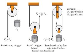 Ada dua jenis pesawat yaitu pesawat sederhana dan pesawat rumit. Rangkuman Materi Usaha Dan Pesawat Sederhana Dalam Kehidupan Sehari Hari Kelas 8 Materi Kimia