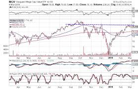 Protect Your Portfolio By Buying These Mega Cap Etfs