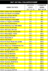 Who has the best nba record in 2020? Las Vegas Sportsbook Opens Futures Odds To Win 2017 18 Nba Championship