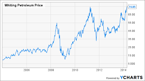 Oil Gains To Rival The Rise Of U S Shale