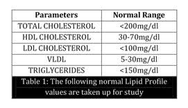Normal ranges are already given in your report! Lipid Profile In Pre Menoupausal And Post Menoupausal Women Document Gale Onefile Health And Medicine