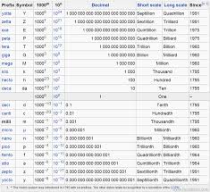 35 All Inclusive Giga To Pico Conversion Chart