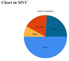 Chart Pie Chart In Mvc Razor Asp Net Mvc C Net Vb Net