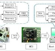 Four AHRS measurement system. AHRS: attitude heading ...