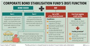 Corporate bond funds invest significantly in debt paper issued by companies. 9 Banks Seek Central Bank Mflf Aid