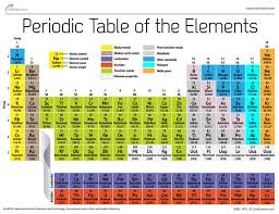 Periodic Table Of Elements Periodic Table Of The Elements Periodic Table Atomic Number