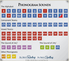 Interactive Phonogram Chart Click On The Letter Tile To