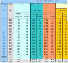 50 elegant florida medicaid income limits chart 2018