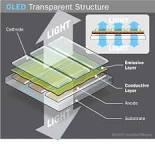 Image result for OLEDs