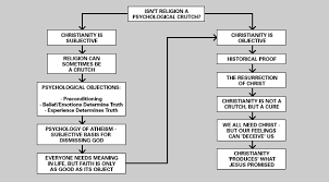 Veracious Christianity Flowchart 2019