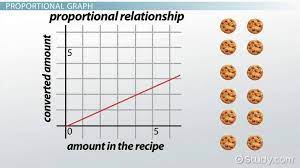 Using Graphs To Determine The Constant Of Proportionality Video Lesson Transcript Study Com