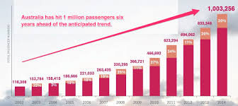 chart australian cruising is booming hitting 1 million