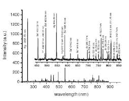 Spectrum For The Non Irradiated Hid Lamp Recorded Immediately After The Download Scientific Diagram