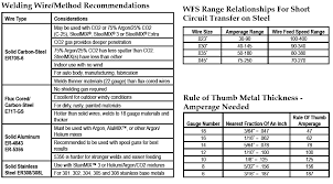 Mig Welding Wire Charts Airgas Com Welding Wire Metal