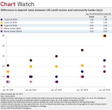 Credit Union Deposit Products More Responsive To Rate Hikes