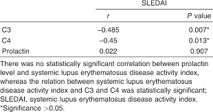 Role Of Prolactin In Activity Of Systemic Lupus