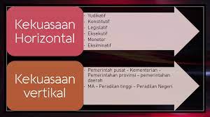 Lihat arti dan definisi di jagokata. Jelaskan Sistem Pembagian Kekuasaan Vertikal Dan Horizontal