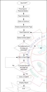 Flow Chart For Application Of Web Based Software Espt