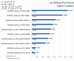 Our hall of fame is a showcase for the best benchmark results of all time. Nvidia Geforce Rtx 3070 Founders Edition Review Page 9 Of 15 Legit Reviews 3dmark Tests Galore