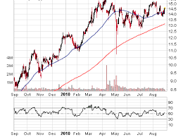 what the rsi indicator tells you nasdaq restaurant financial projections