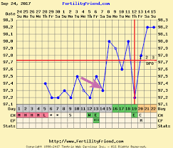 Steep Temperature Drop Possible In Luteal Phase