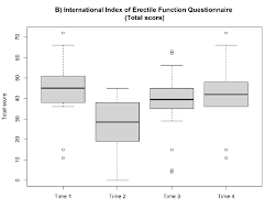 Image result for International Index of Erectile Function Questionnaire