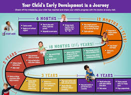 The Early Childhood Developmental Milestone Developmental