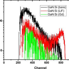The solar neutron activator does not accept lithium via gas tubes from the front side. Pdf Neutron Detection Performance Of Gallium Nitride Based Semiconductors