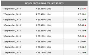 If you are looking for updated petrol prices in a particular area along with a graphical representation, this website serves you with all that you need to know. Petrol Prices In Maharashtra Hit Record High Rs 91 Per Litre Drivespark News