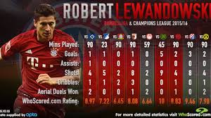 During his time at the westfalenstadion, the lewandowski dortmund stats section makes for interesting reading. Robert Lewandowski Is The Poland Striker The Best In The World Football News Sky Sports