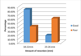 the relationship of amount of resection and time for