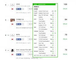Update Winner Dominate Charts Achieve An All Kill With