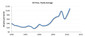 While brent crude oil is sourced from the north sea the oil production coming from europe, africa and the middle east. Yearly Average Brent Crude Oil Price From 1990 2011 Data From Bp Download Scientific Diagram