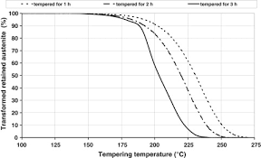 Martensite Start Temperature An Overview Sciencedirect